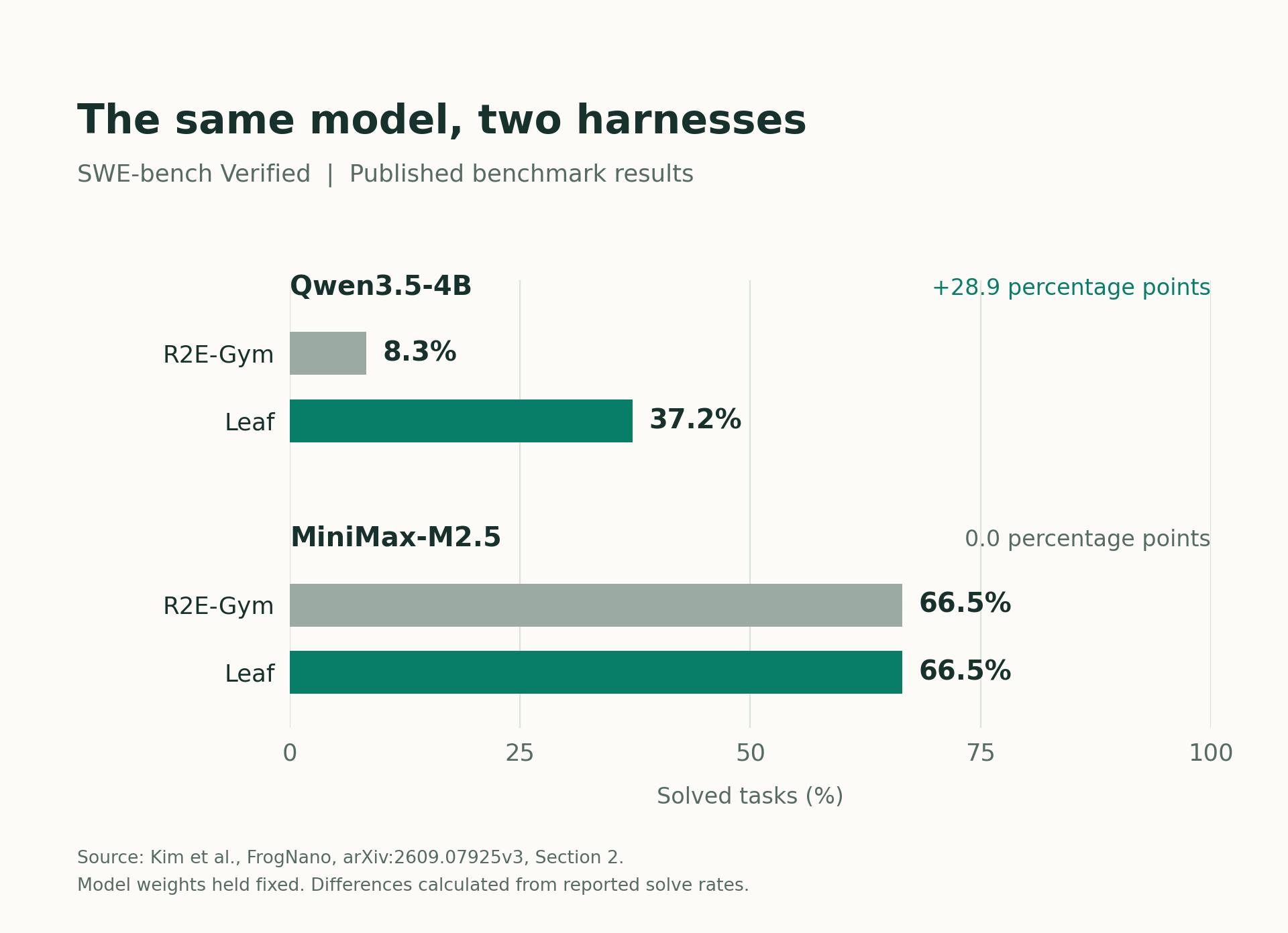 SWE-bench Verified solve rates for two fixed models under R2E-Gym and Leaf.