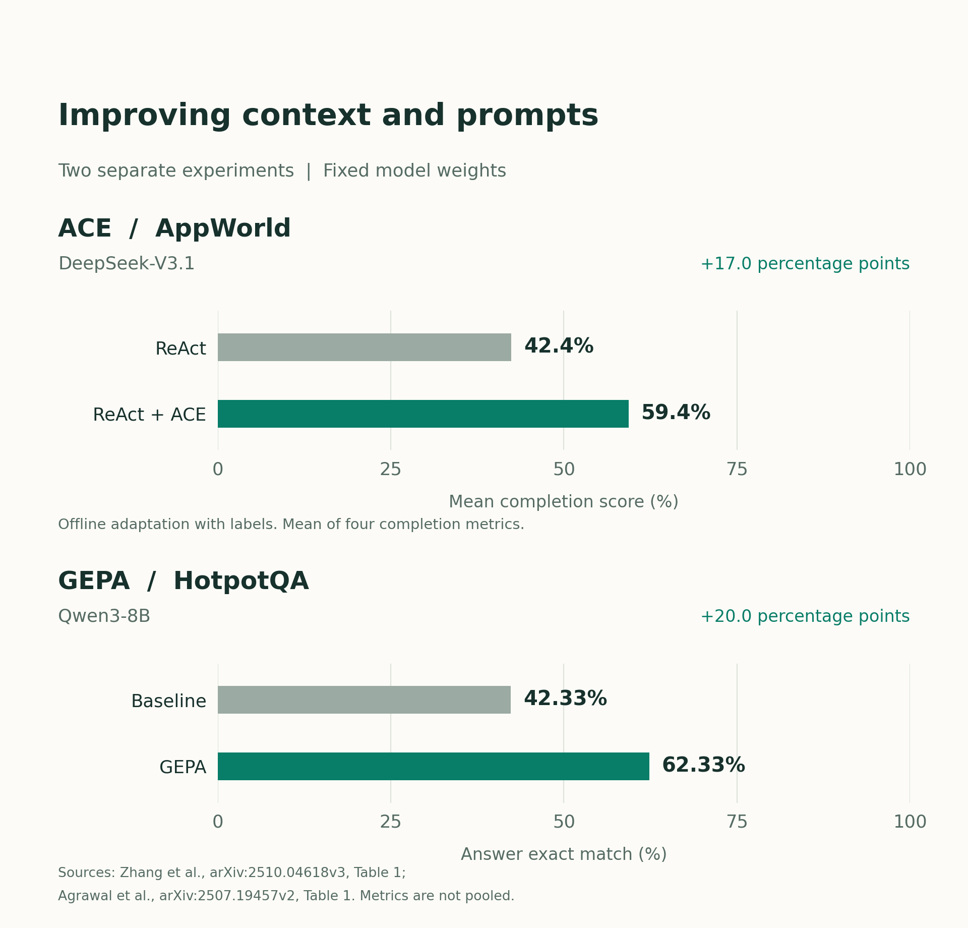 Separate baseline and optimized comparisons for ACE on AppWorld and GEPA on HotpotQA.